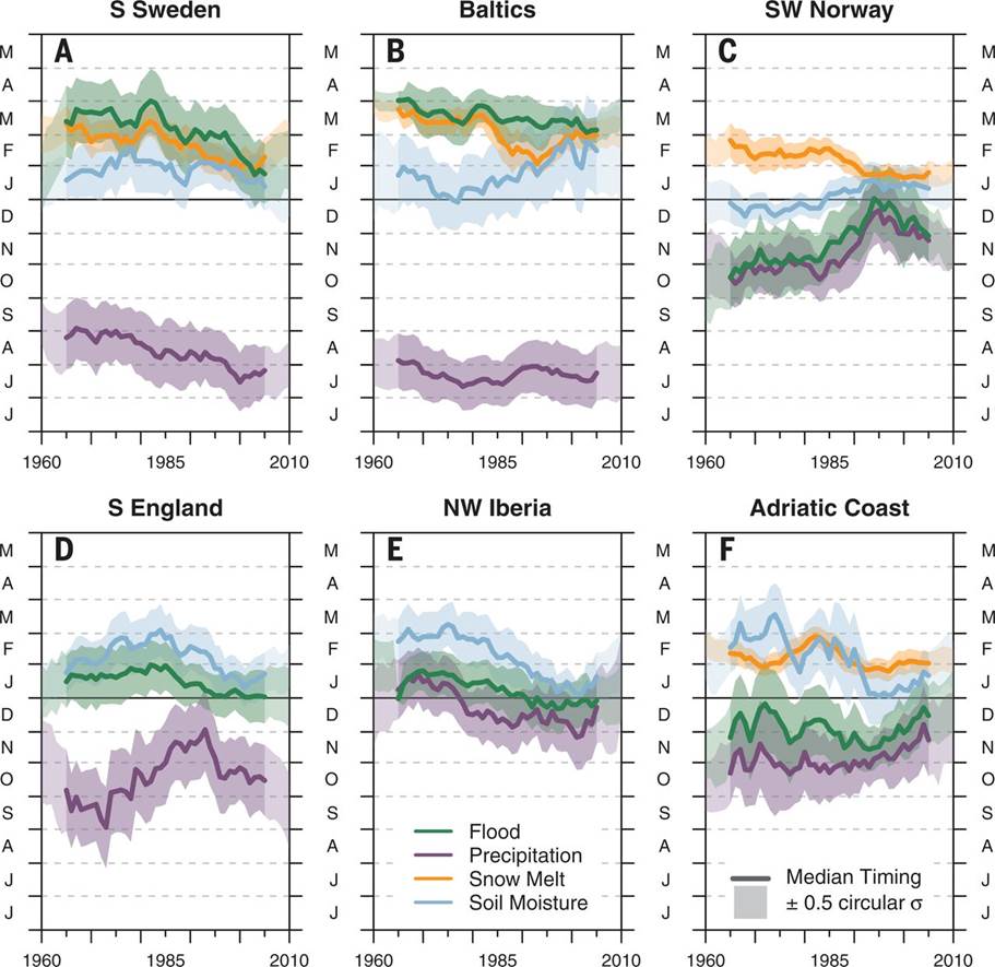Long-term temporal evolution of timing of floods and their drivers for six hotspots in Europe