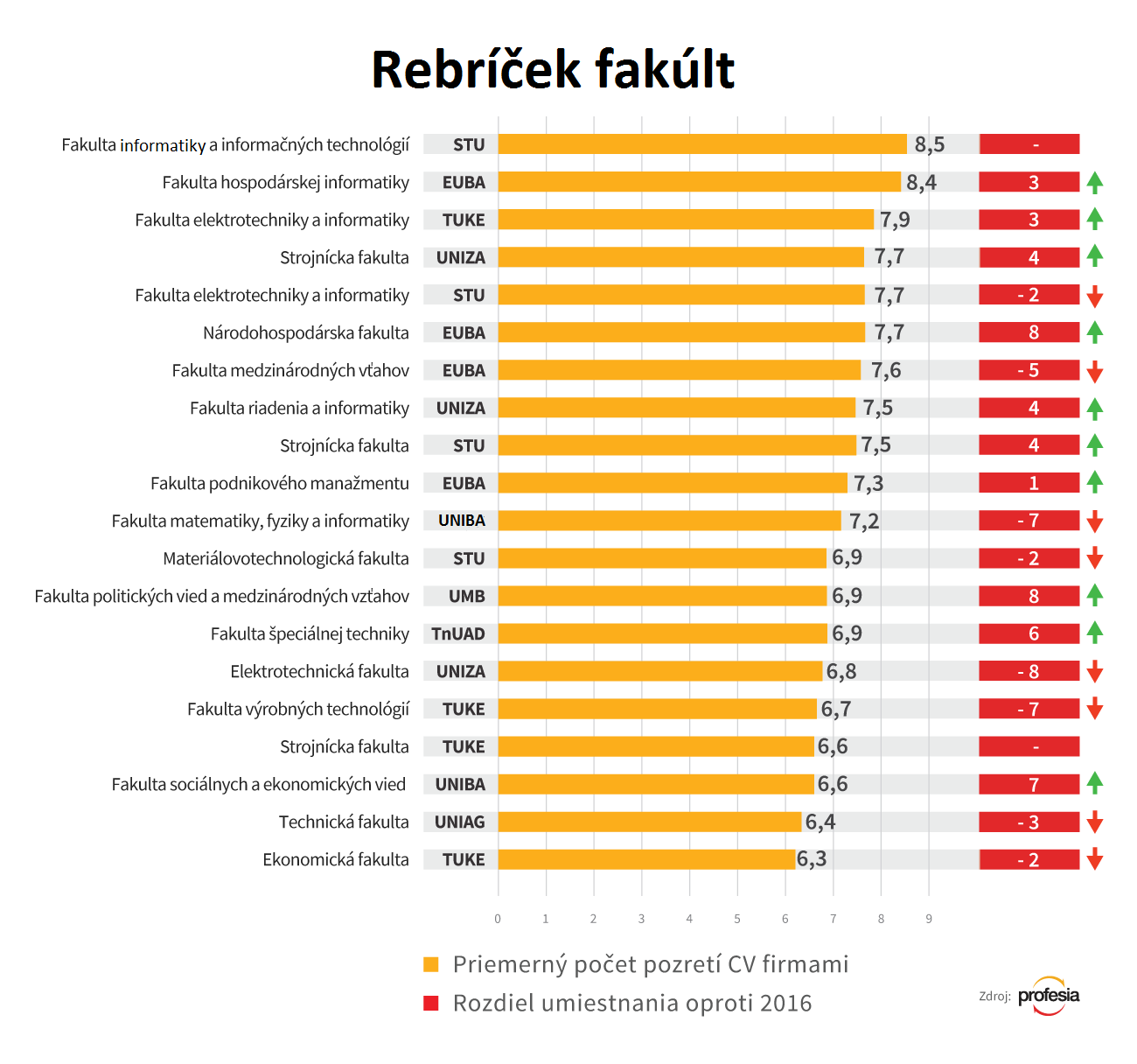 rebríček najžiadanejších absolventov podľa fakúlt