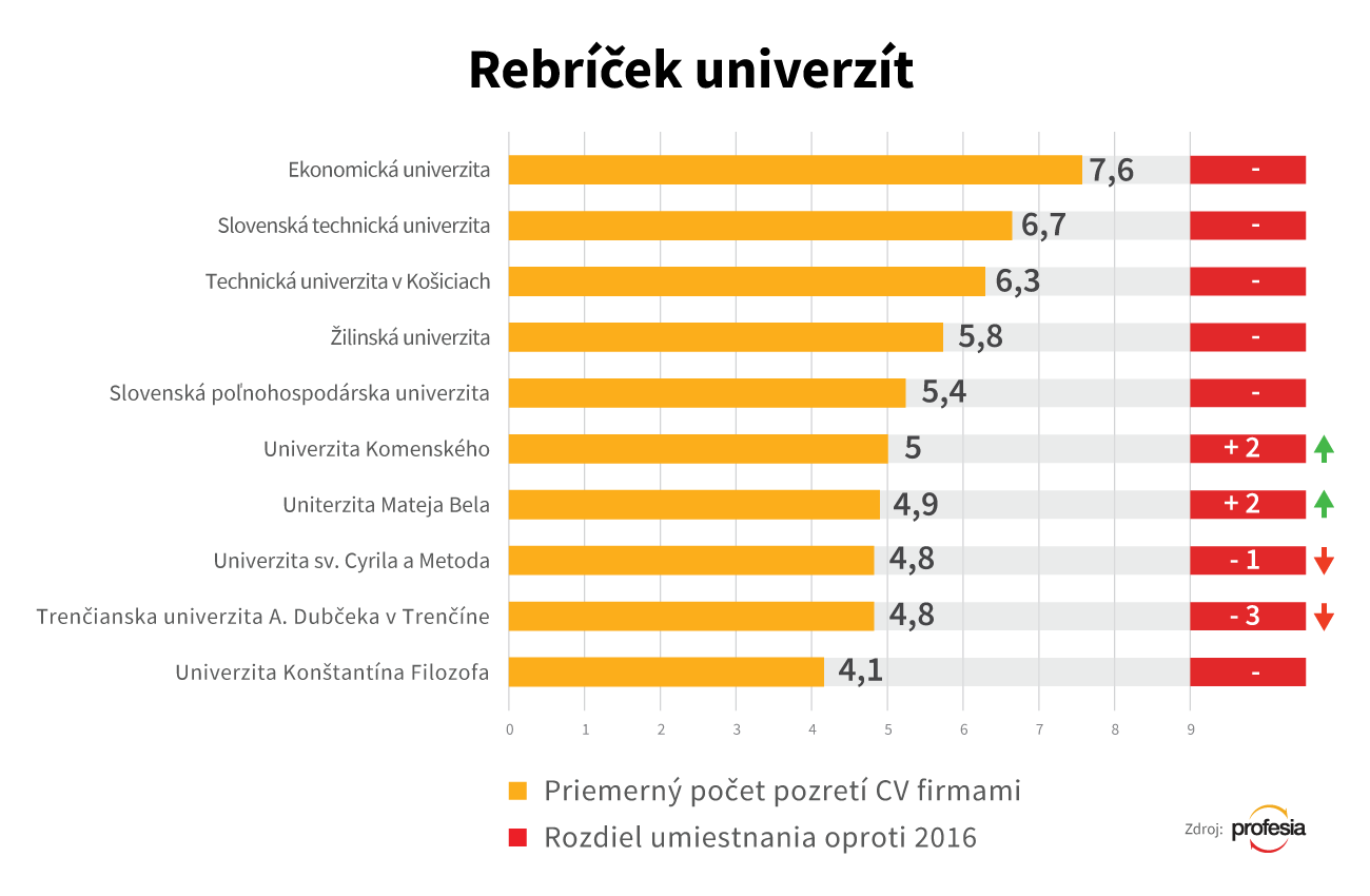 top absolventi rebríček podľa univerzít 