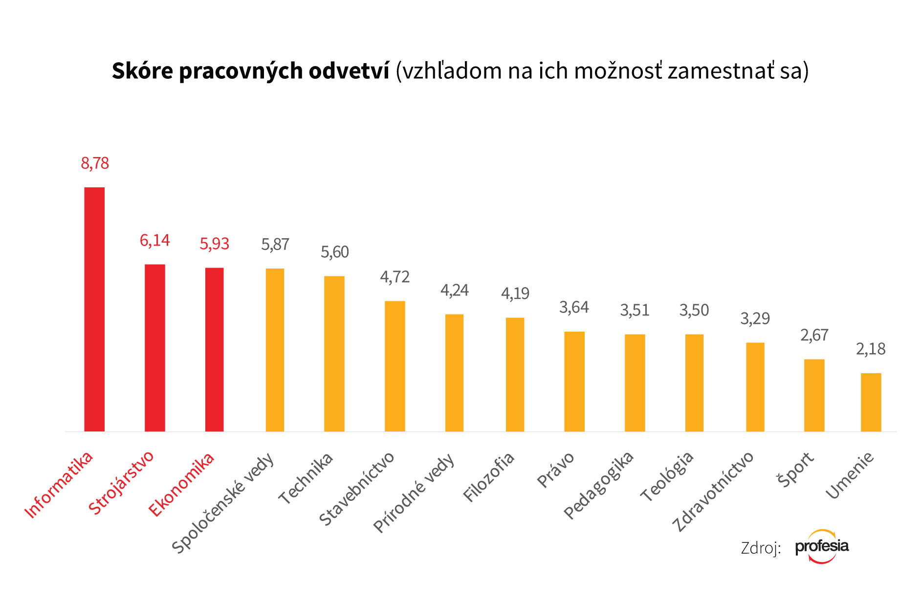 Rebríček záujmu o absolventov vedú informatici 