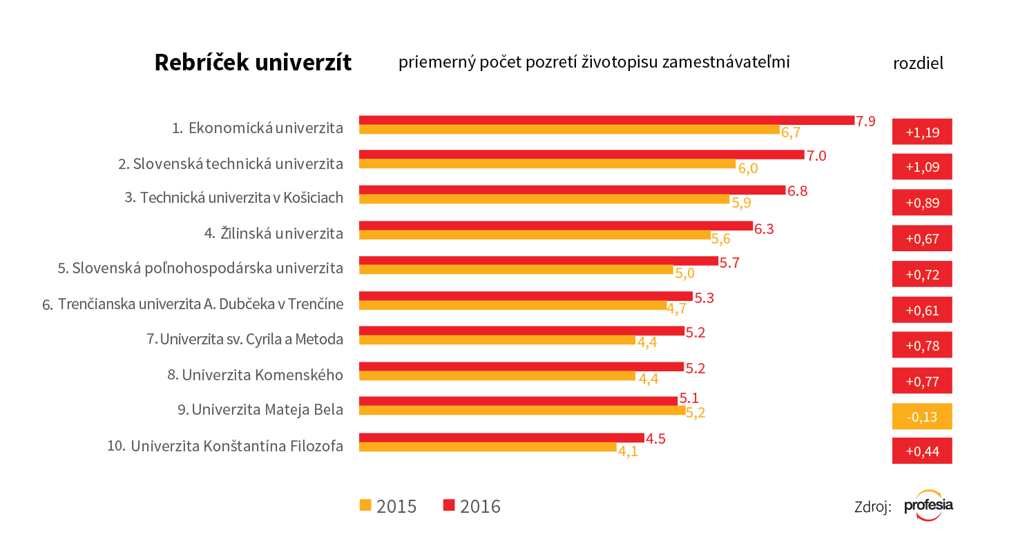 rebroček top najžiadanejsích absolventov podla unvierzít 