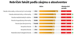 Diplom z STU je pre firmy TOP  