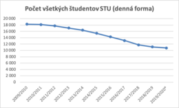 Fakty a čísla o STU 