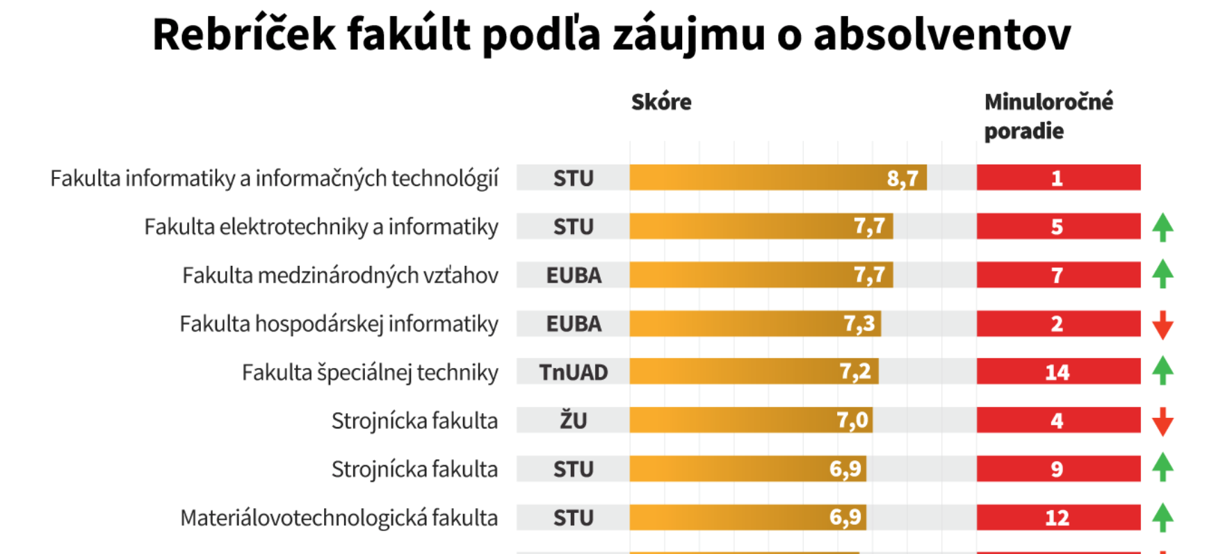 Ranking fakúlt