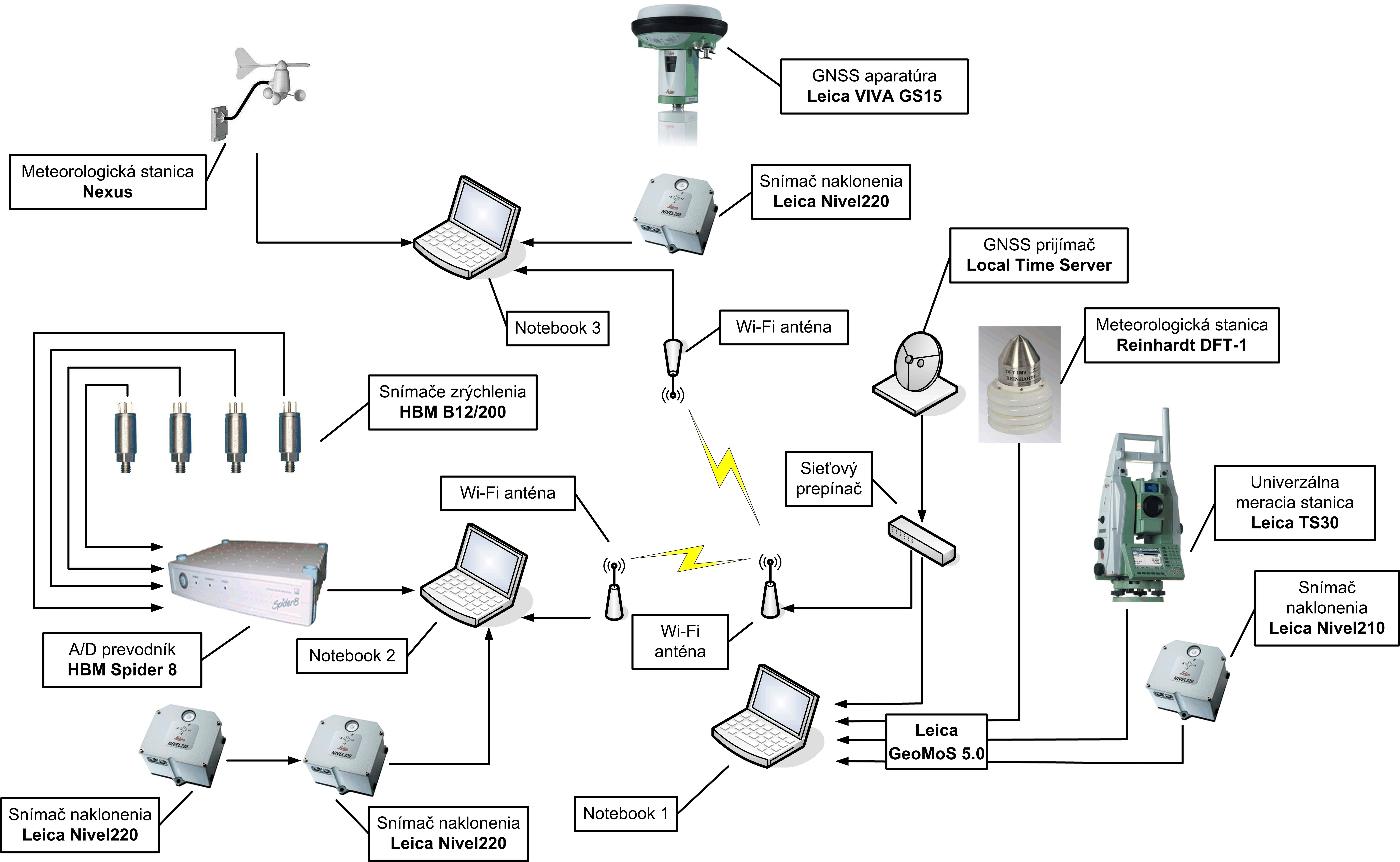 automatizovany meraci system