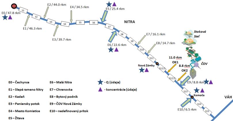schema modelovanej casti rieky Nitra